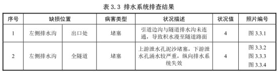 排水系統(tǒng)表